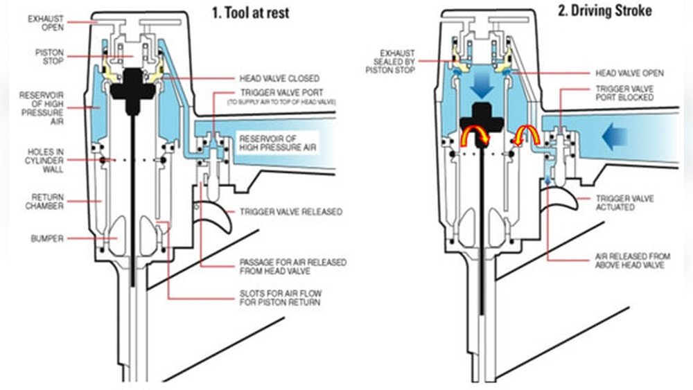 How Does a Nail Gun Work