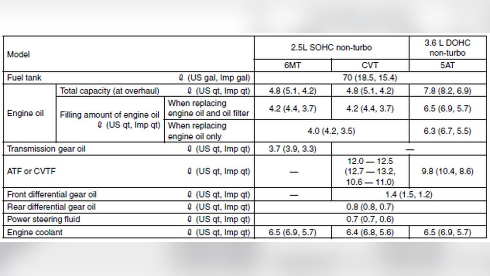 Subaru Outback Oil Capacity